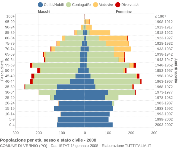 Grafico Popolazione per età, sesso e stato civile Comune di Vernio (PO)