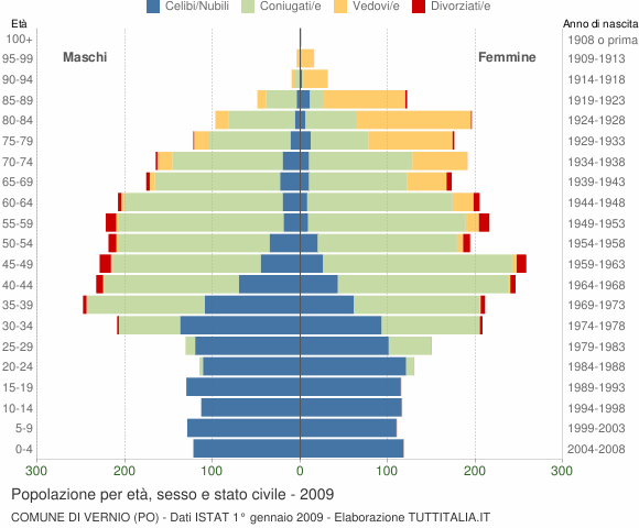 Grafico Popolazione per età, sesso e stato civile Comune di Vernio (PO)