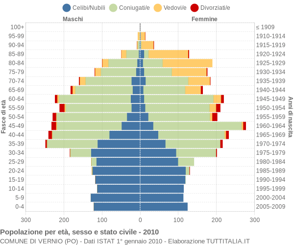 Grafico Popolazione per età, sesso e stato civile Comune di Vernio (PO)