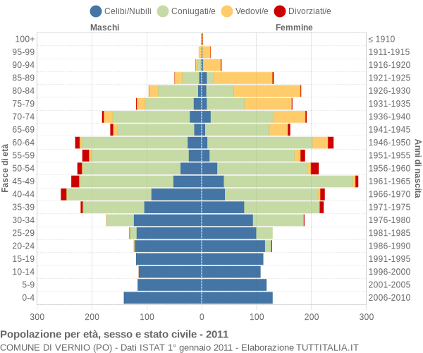 Grafico Popolazione per età, sesso e stato civile Comune di Vernio (PO)