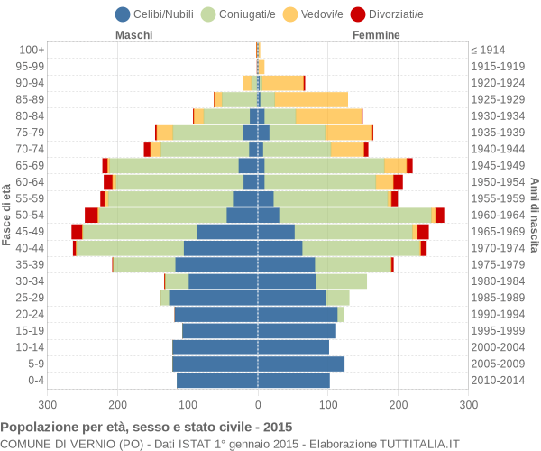 Grafico Popolazione per età, sesso e stato civile Comune di Vernio (PO)