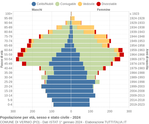 Grafico Popolazione per età, sesso e stato civile Comune di Vernio (PO)