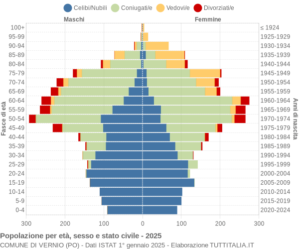 Grafico Popolazione per età, sesso e stato civile Comune di Vernio (PO)