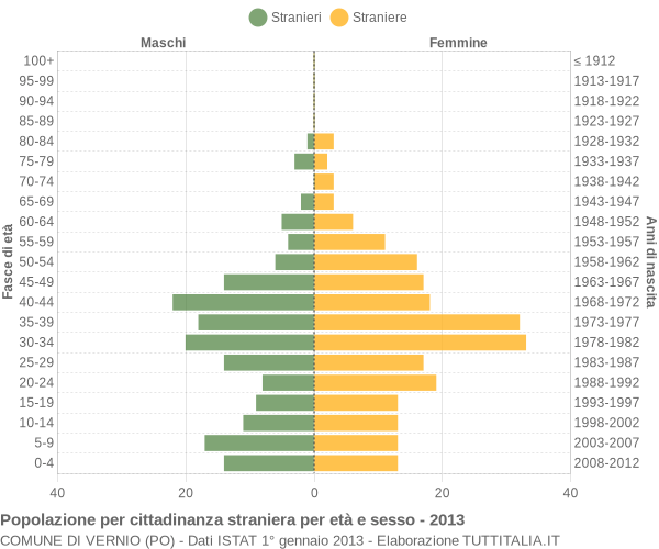 Grafico cittadini stranieri - Vernio 2013