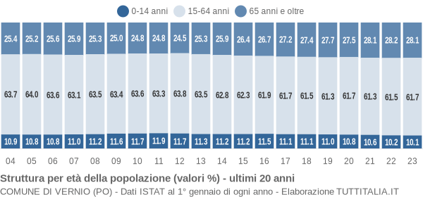 Grafico struttura della popolazione Comune di Vernio (PO)