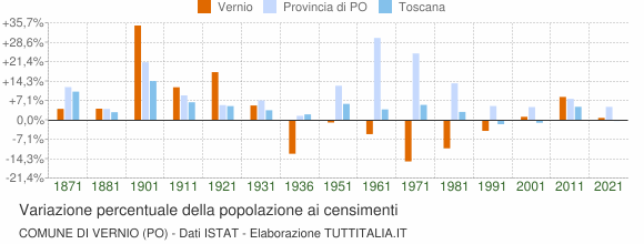 Grafico variazione percentuale della popolazione Comune di Vernio (PO)