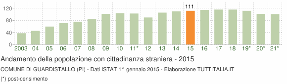 Grafico andamento popolazione stranieri Comune di Guardistallo (PI)