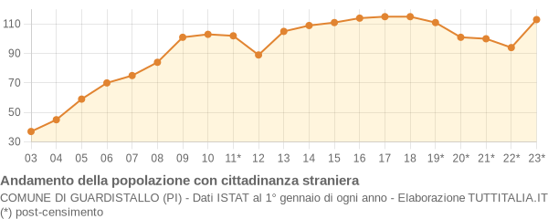 Andamento popolazione stranieri Comune di Guardistallo (PI)