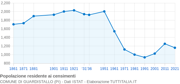 Grafico andamento storico popolazione Comune di Guardistallo (PI)