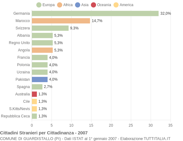 Grafico cittadinanza stranieri - Guardistallo 2007