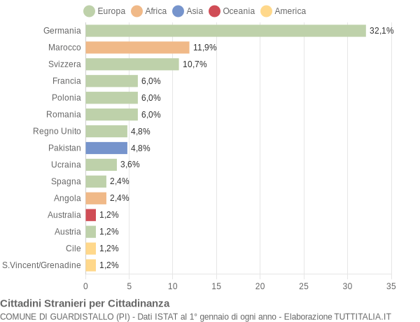 Grafico cittadinanza stranieri - Guardistallo 2008