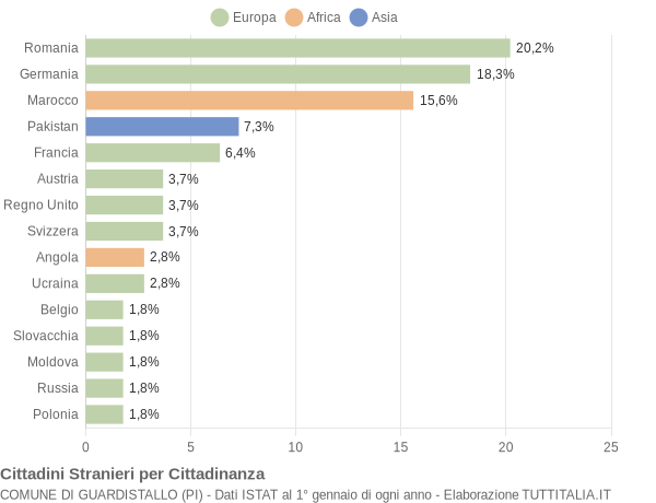 Grafico cittadinanza stranieri - Guardistallo 2014