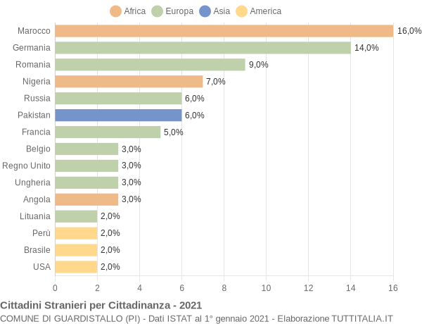 Grafico cittadinanza stranieri - Guardistallo 2021