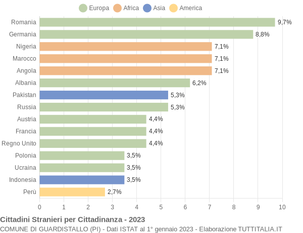 Grafico cittadinanza stranieri - Guardistallo 2023