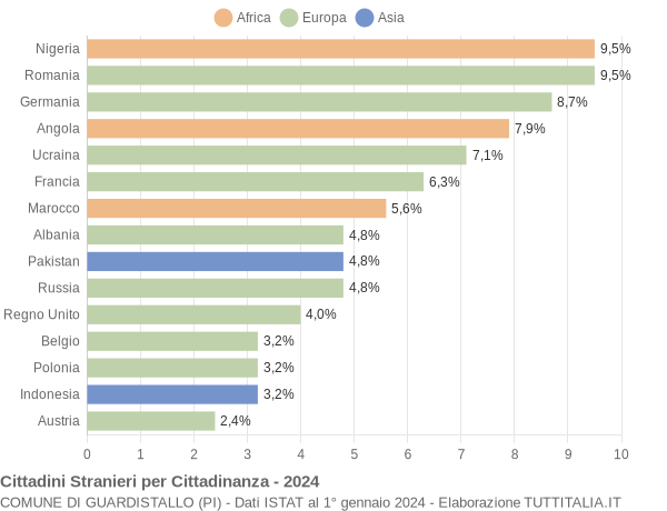 Grafico cittadinanza stranieri - Guardistallo 2024