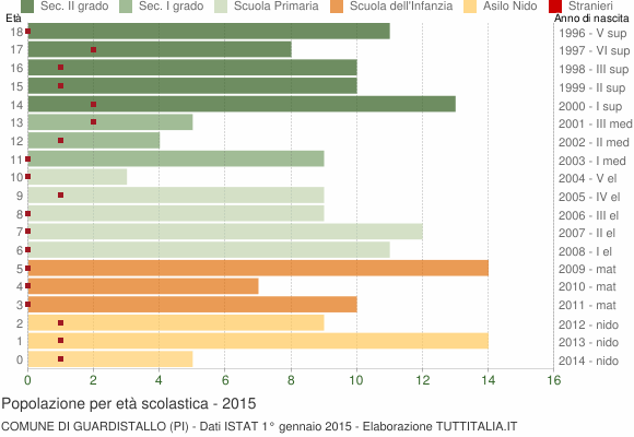Grafico Popolazione in età scolastica - Guardistallo 2015
