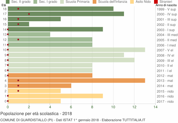 Grafico Popolazione in età scolastica - Guardistallo 2018