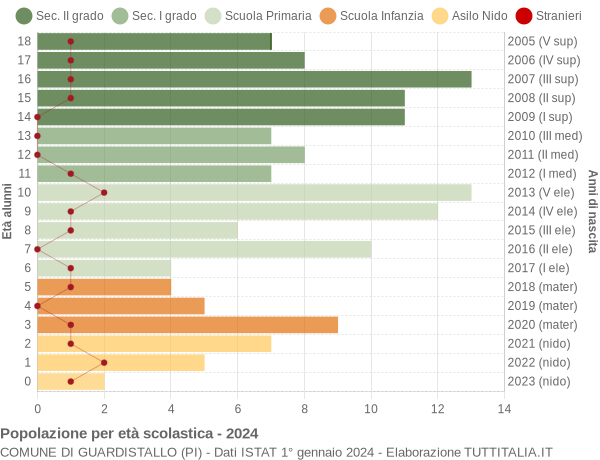 Grafico Popolazione in età scolastica - Guardistallo 2024