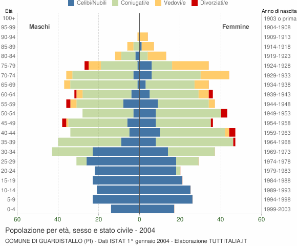 Grafico Popolazione per età, sesso e stato civile Comune di Guardistallo (PI)
