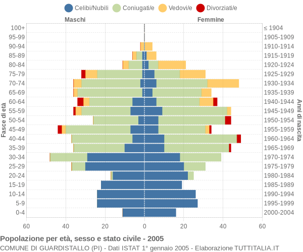 Grafico Popolazione per età, sesso e stato civile Comune di Guardistallo (PI)