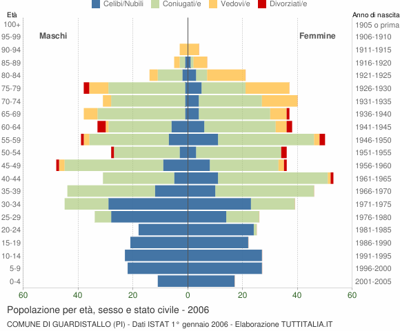 Grafico Popolazione per età, sesso e stato civile Comune di Guardistallo (PI)