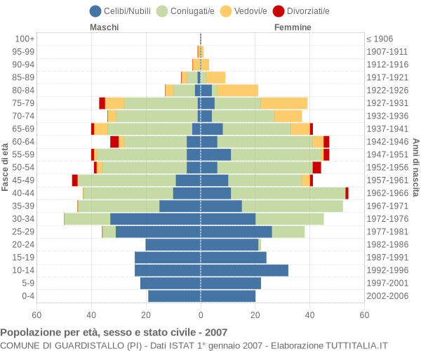 Grafico Popolazione per età, sesso e stato civile Comune di Guardistallo (PI)