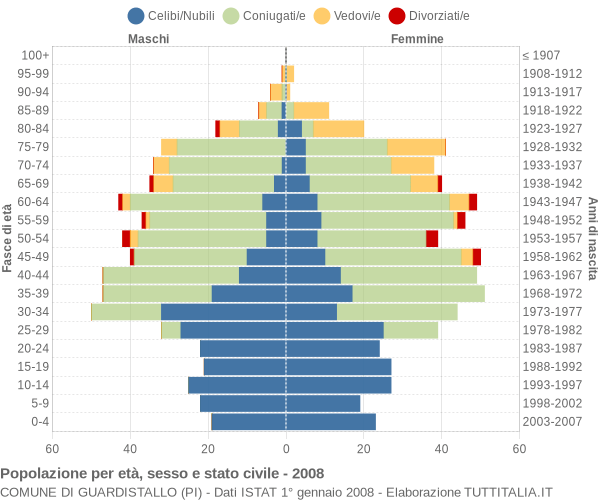 Grafico Popolazione per età, sesso e stato civile Comune di Guardistallo (PI)