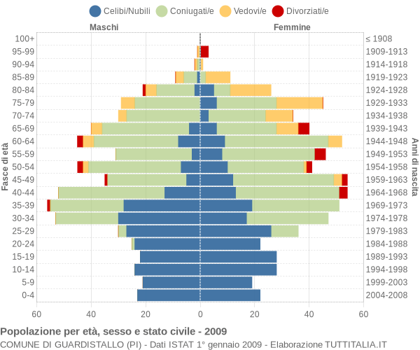 Grafico Popolazione per età, sesso e stato civile Comune di Guardistallo (PI)