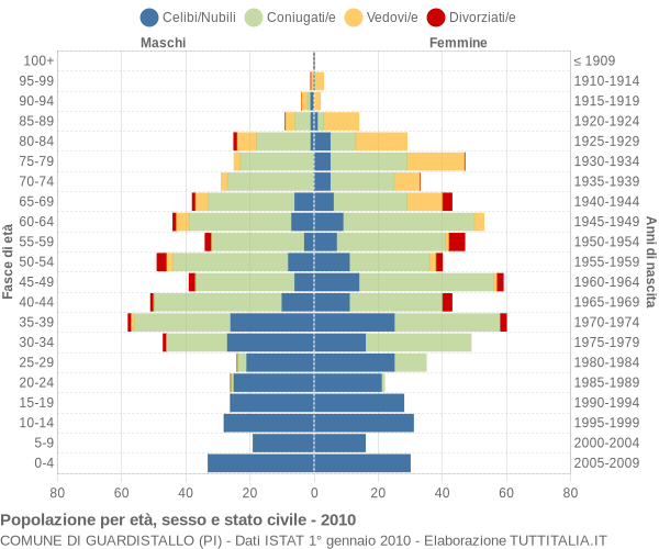 Grafico Popolazione per età, sesso e stato civile Comune di Guardistallo (PI)