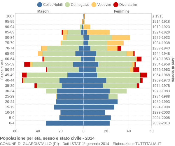 Grafico Popolazione per età, sesso e stato civile Comune di Guardistallo (PI)