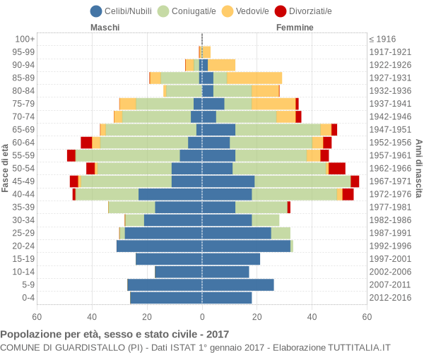 Grafico Popolazione per età, sesso e stato civile Comune di Guardistallo (PI)