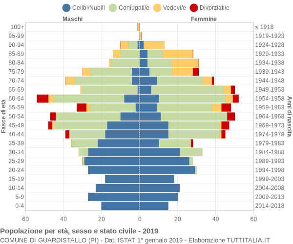 Grafico Popolazione per età, sesso e stato civile Comune di Guardistallo (PI)