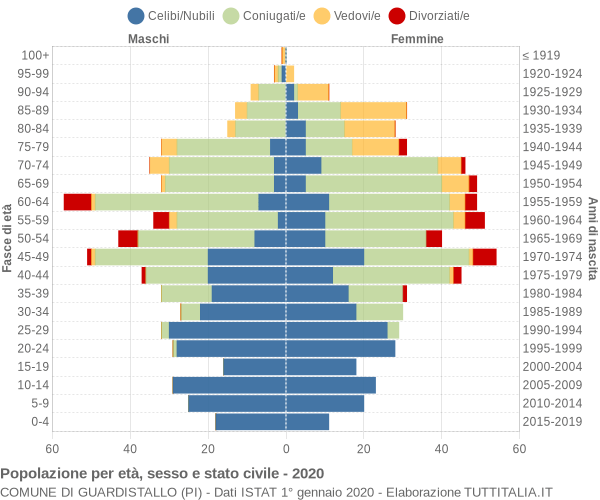 Grafico Popolazione per età, sesso e stato civile Comune di Guardistallo (PI)