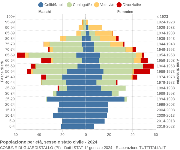 Grafico Popolazione per età, sesso e stato civile Comune di Guardistallo (PI)