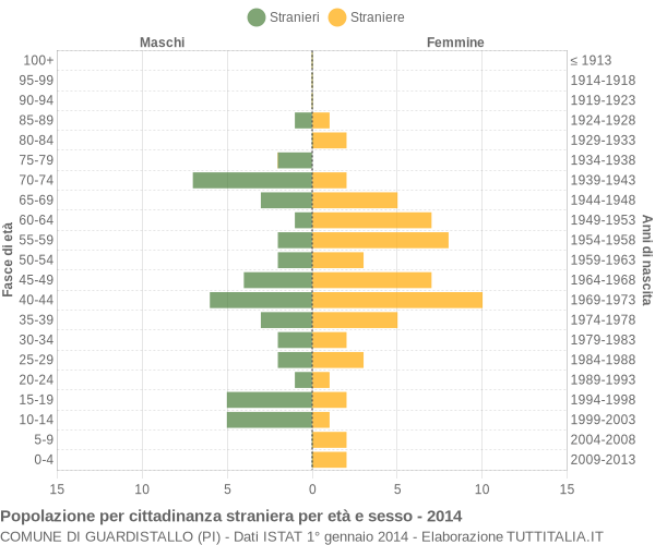 Grafico cittadini stranieri - Guardistallo 2014