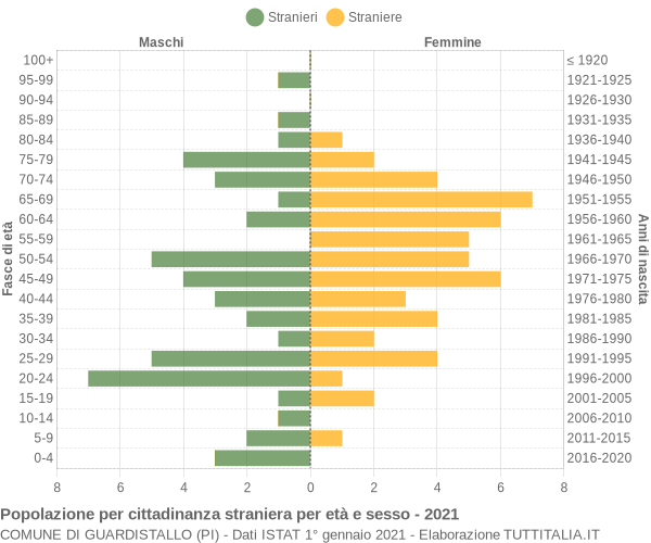 Grafico cittadini stranieri - Guardistallo 2021