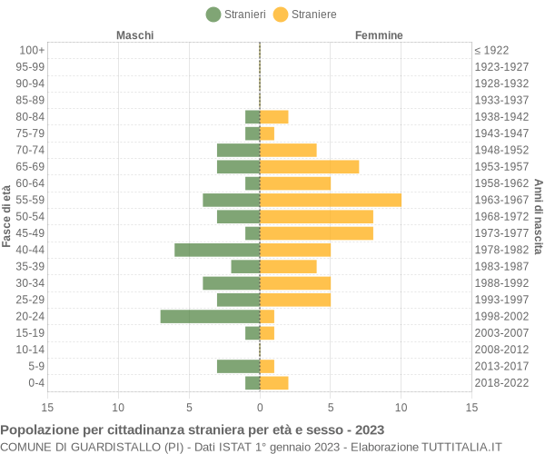 Grafico cittadini stranieri - Guardistallo 2023