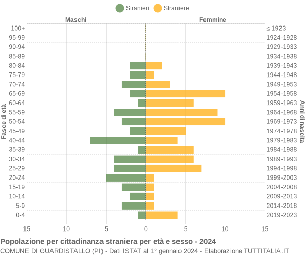 Grafico cittadini stranieri - Guardistallo 2024