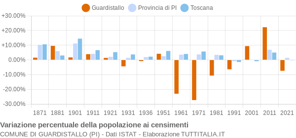 Grafico variazione percentuale della popolazione Comune di Guardistallo (PI)