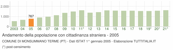 Grafico andamento popolazione stranieri Comune di Monsummano Terme (PT)