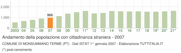 Grafico andamento popolazione stranieri Comune di Monsummano Terme (PT)