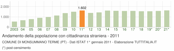 Grafico andamento popolazione stranieri Comune di Monsummano Terme (PT)