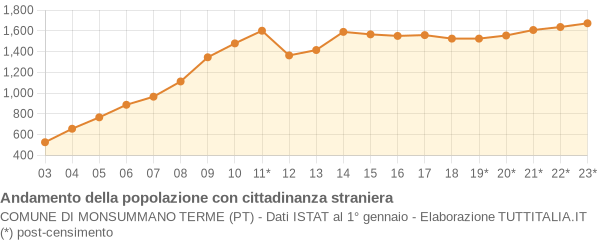 Andamento popolazione stranieri Comune di Monsummano Terme (PT)