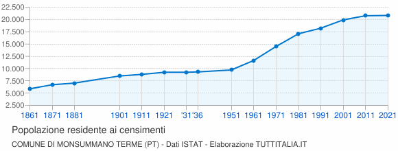 Grafico andamento storico popolazione Comune di Monsummano Terme (PT)
