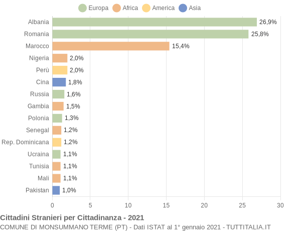 Grafico cittadinanza stranieri - Monsummano Terme 2021