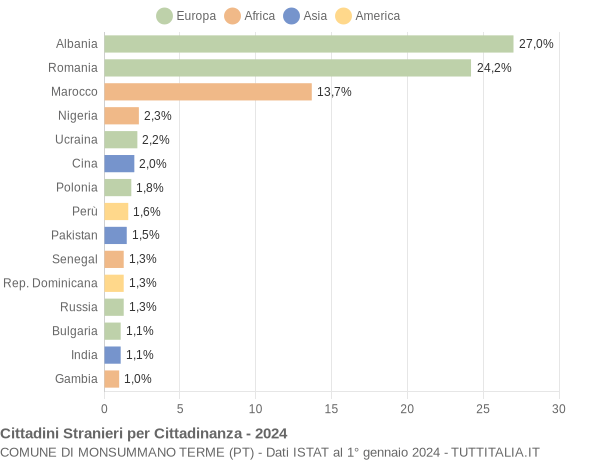 Grafico cittadinanza stranieri - Monsummano Terme 2024