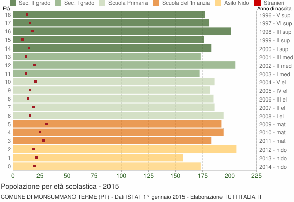 Grafico Popolazione in età scolastica - Monsummano Terme 2015