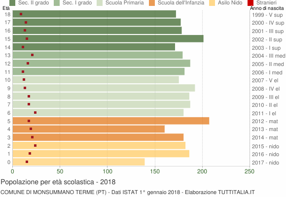 Grafico Popolazione in età scolastica - Monsummano Terme 2018