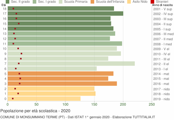 Grafico Popolazione in età scolastica - Monsummano Terme 2020