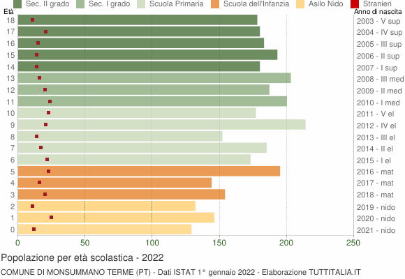 Grafico Popolazione in età scolastica - Monsummano Terme 2022